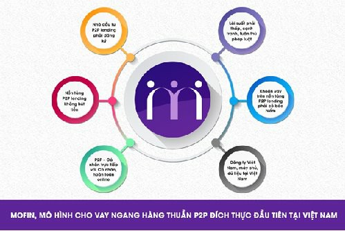 6 yếu tố giúp mô hình cho vay ngang hàng thuần P2P lending như Mofin phát triển bền vững và tránh được rủi ro