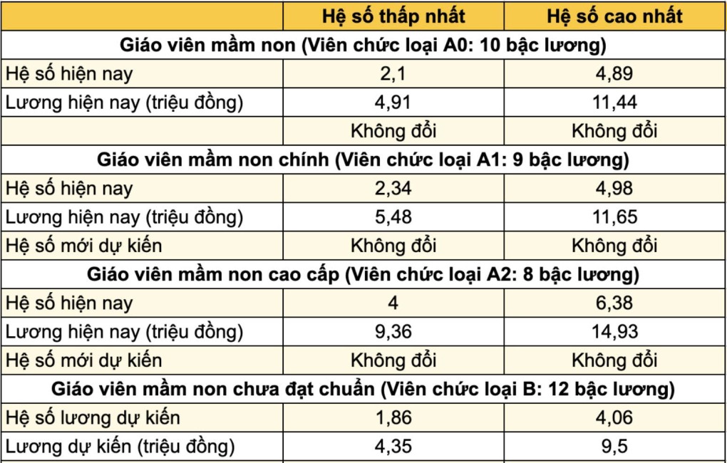 Dự kiến hệ số lương với giáo viên mầm non.