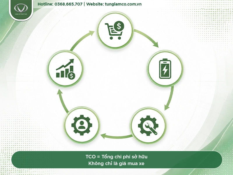 Cách tính tổng chi phí sở hữu (TCO) khi doanh nghiệp đầu tư xe điện