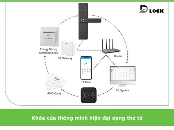 Khóa cửa thông minh hiện đại dạng thẻ từ.