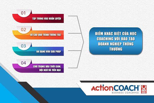học coaching